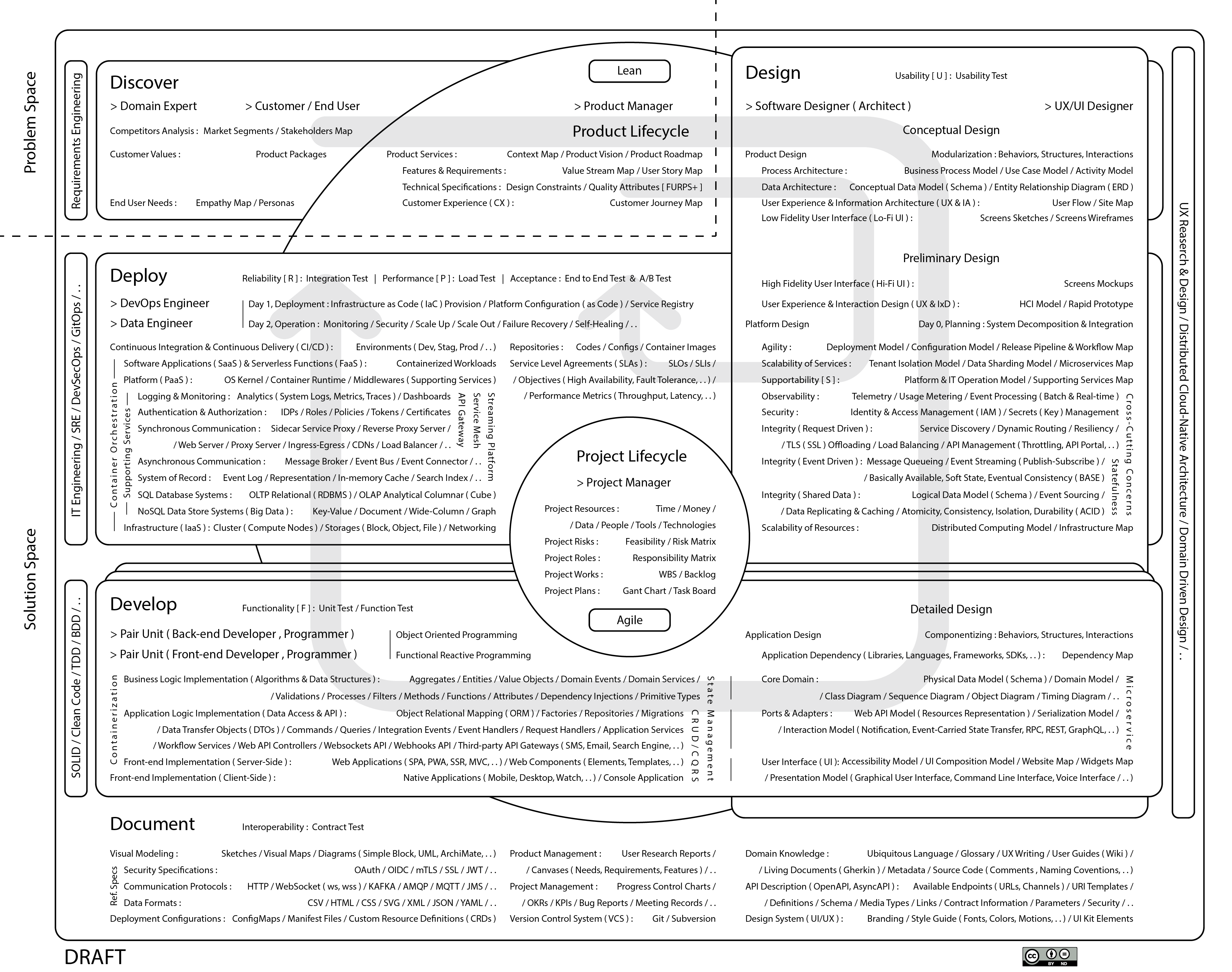 5D Process Map